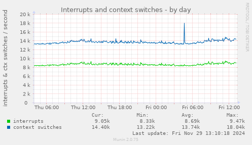 daily graph