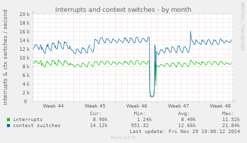 Interrupts and context switches