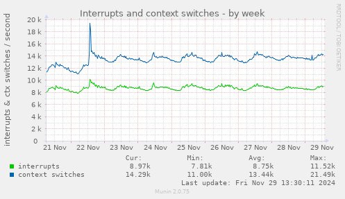 weekly graph