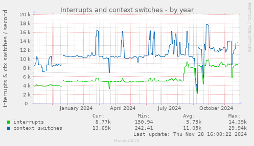 Interrupts and context switches