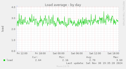 Load average