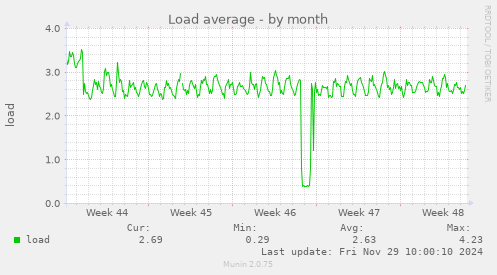 Load average