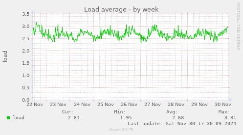 Load average