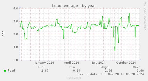 Load average