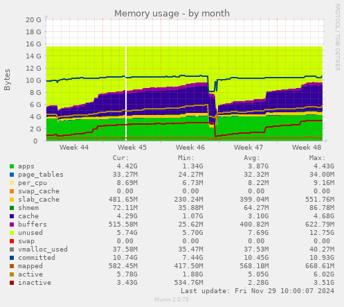 Memory usage