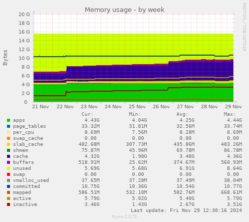 weekly graph