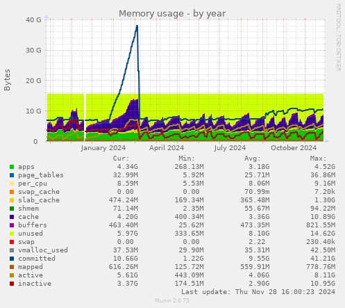 Memory usage