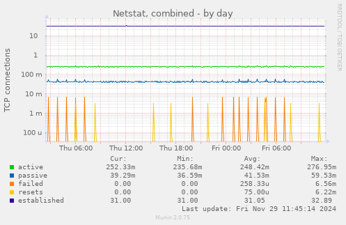 Netstat, combined