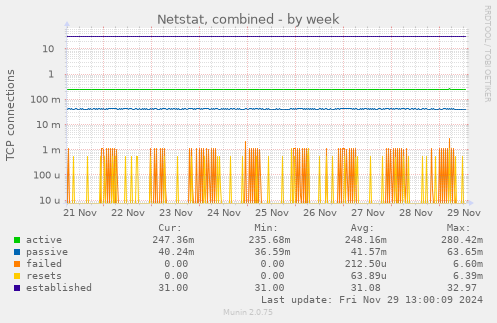 weekly graph