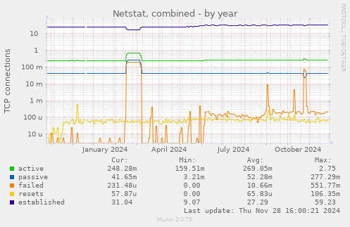 Netstat, combined