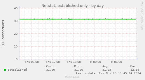 Netstat, established only