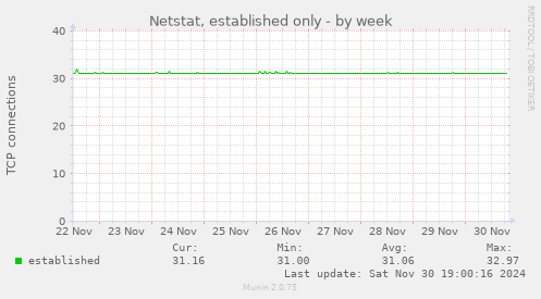 Netstat, established only