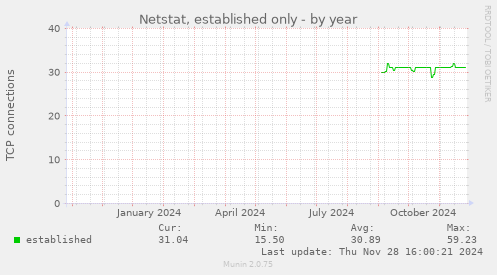 Netstat, established only