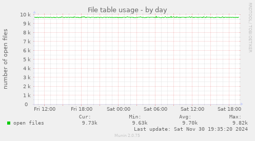 File table usage