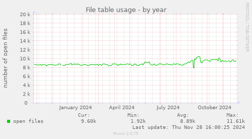 File table usage