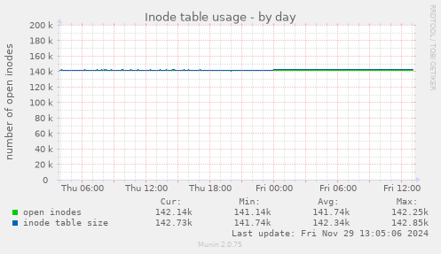 daily graph