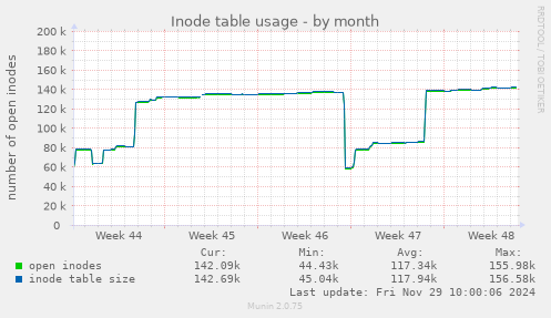 Inode table usage