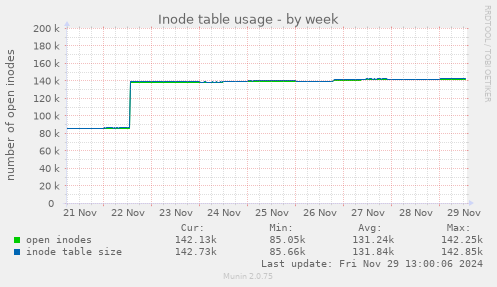 weekly graph