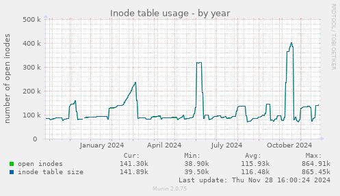 Inode table usage