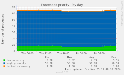 Processes priority