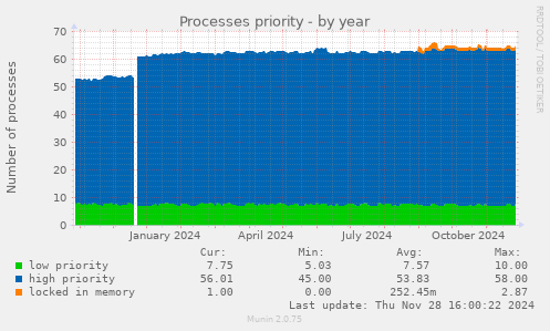 Processes priority