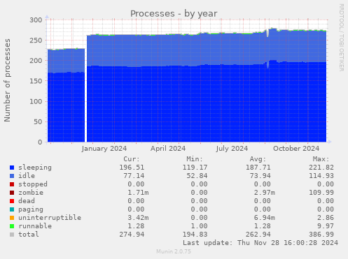 Processes