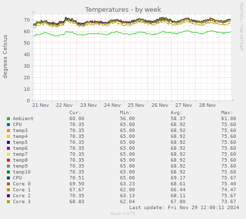 Temperatures