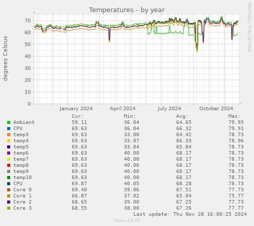 Temperatures