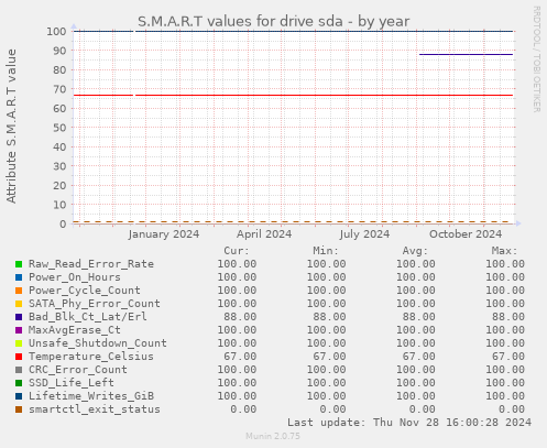 S.M.A.R.T values for drive sda