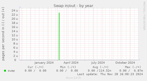 Swap in/out