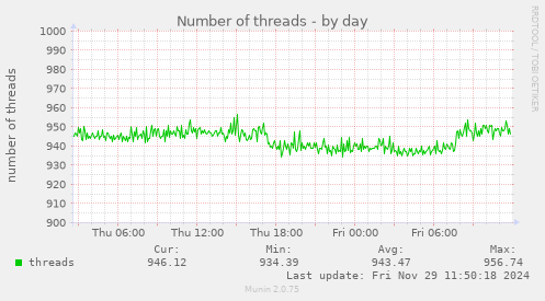 Number of threads