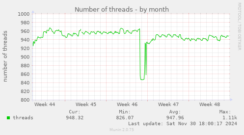 Number of threads