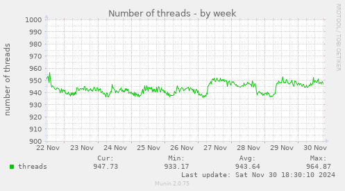 Number of threads