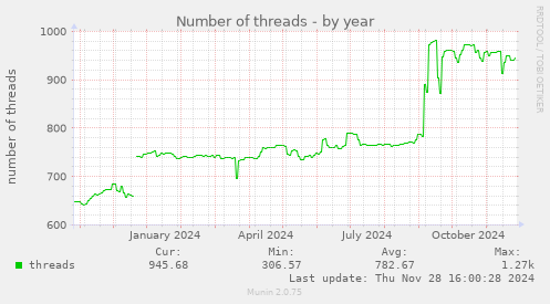 Number of threads