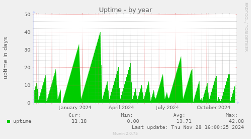 Uptime