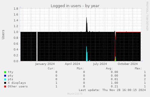 Logged in users