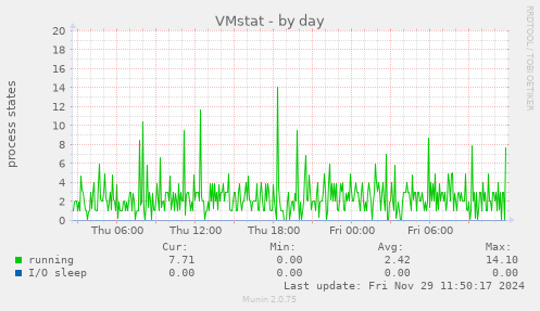 VMstat