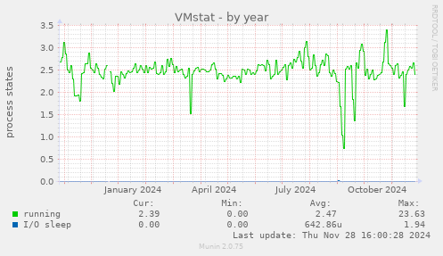 VMstat