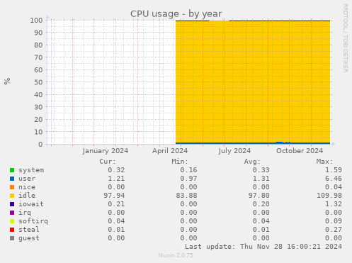 CPU usage