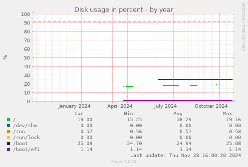 Disk usage in percent