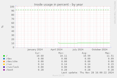 Inode usage in percent