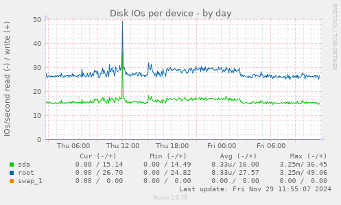 Disk IOs per device