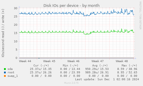 Disk IOs per device