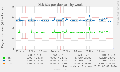 Disk IOs per device