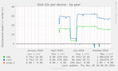 Disk IOs per device