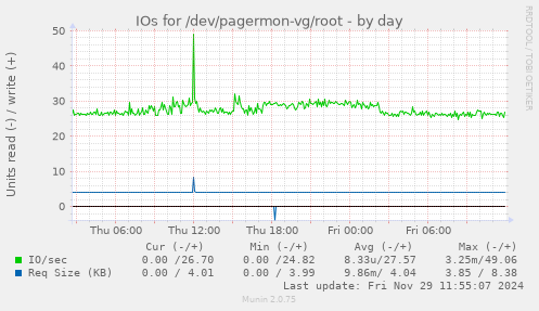 IOs for /dev/pagermon-vg/root