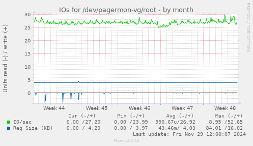 monthly graph