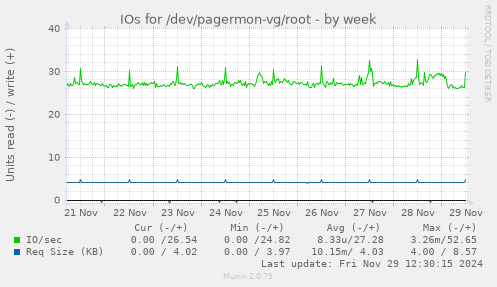 IOs for /dev/pagermon-vg/root