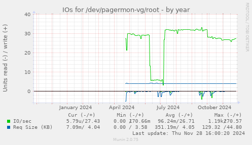 IOs for /dev/pagermon-vg/root