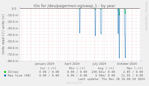 IOs for /dev/pagermon-vg/swap_1